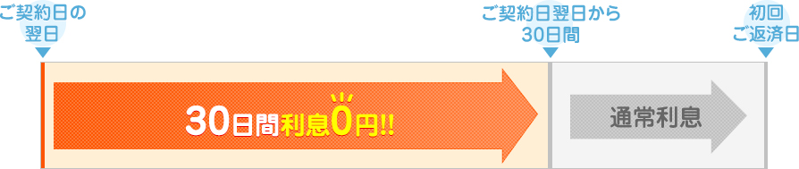 30日間利息0円!!