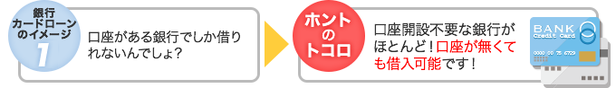 銀行カードローンのイメージ2 口座がある銀行でしか借りれないんでしょ？▶ホントのトコロ 口座開設不要な銀行がほとんど！口座が無くても借入可能です！