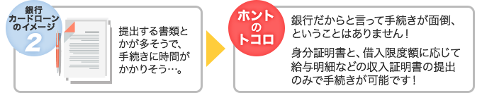 銀行カードローンのイメージ3 提出する書類とかが多そうで、手続きに時間がかかりそう…。▶ホントのトコロ 銀行だからといって手続きが面倒、ということはありません！身分証明書と、借入限度額に応じて給与明細などの収入証明書の提出のみで手続きが可能です！